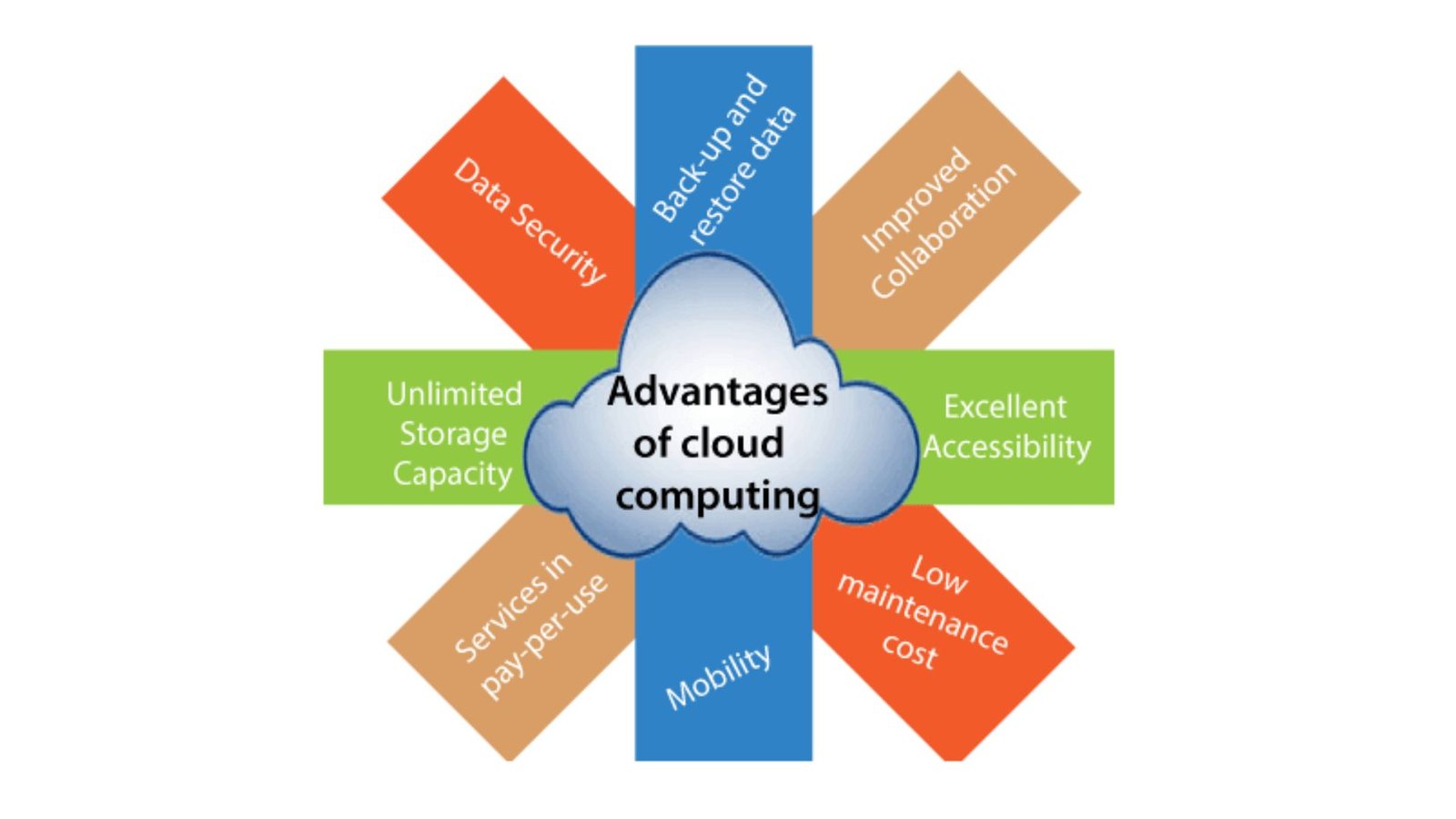 The Top Benefits of Cloud Computing for Businesses